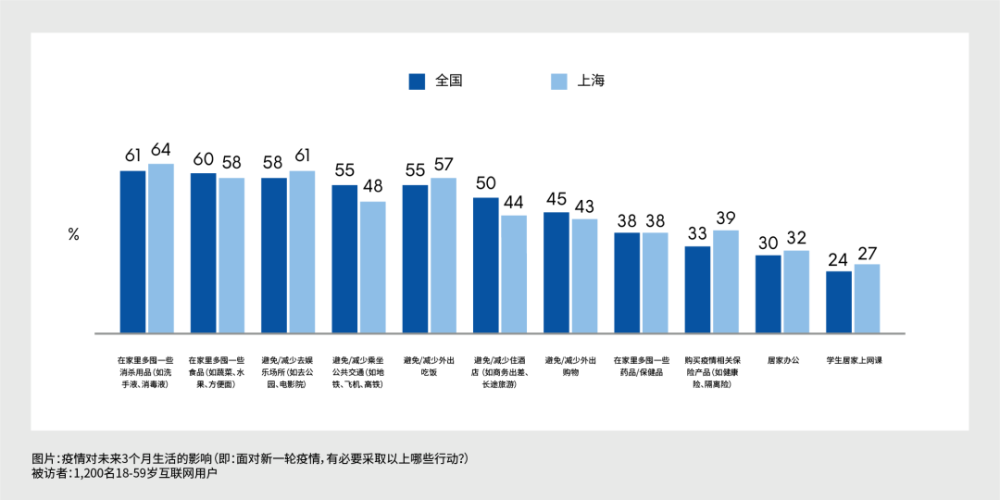 新冠疫情对中国消费者的影响2022年4月