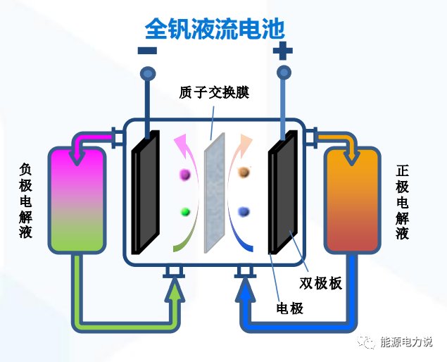 与原理类似,电堆是系统的核心部件,是发生电化学反应和产生电能的场所