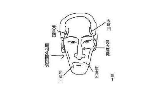 面相学麻面青须不可交两腮无肉大弯腰指的是什么