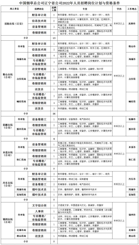 凌源招人中國菸草總公司遼寧省公司2022年招聘132名人員公告