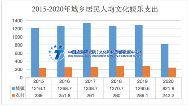 元表1 2015-2020年居民人均可支配收入与文化娱乐消费支出人们对美好