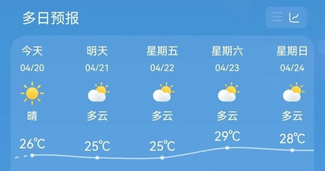 未来几天我市继续维持晴好天气据雅安气象最新气象预报▼好消息来了"