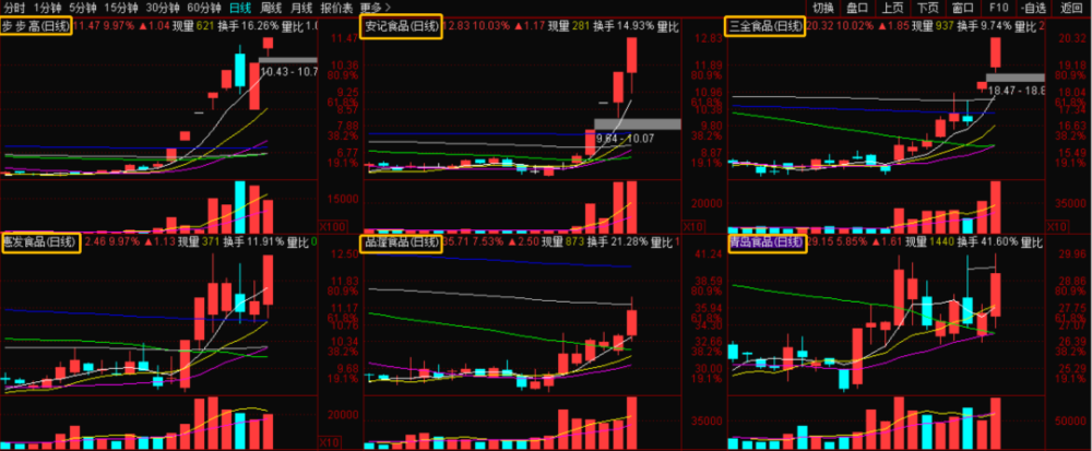 預製菜龍頭步步高繼續漲停,安記食品三連板,三全食品二板,惠發食品一