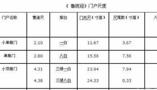 如何运用鲁班尺来做门,正确运用门的见光尺寸!_腾讯新闻