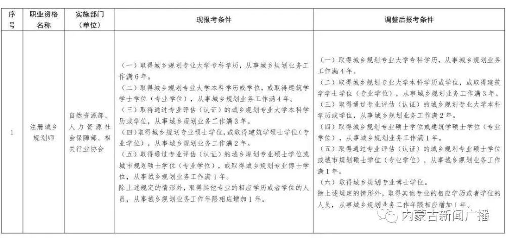 职业规划师报考条件