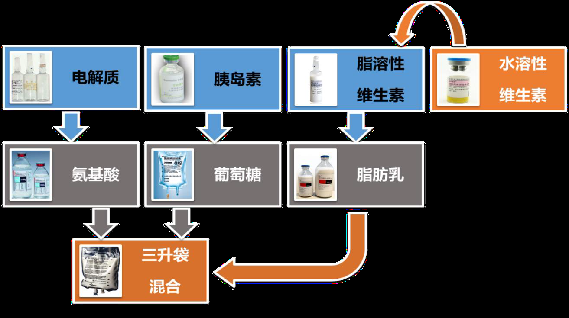 肠外营养液中各类营养素使用给患者提供全面保障