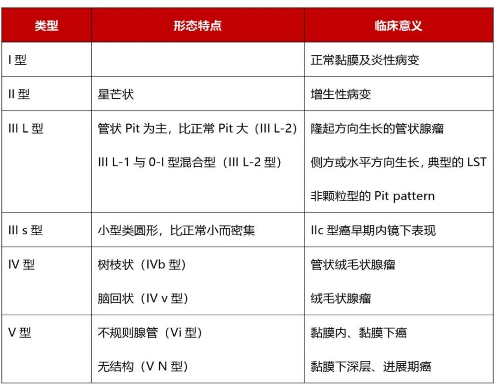 内镜发现消化道早癌,分型太多不知道怎么判断?这篇文章讲清楚了_腾讯