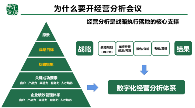 战略落地强抓手:有效的经营分析会!