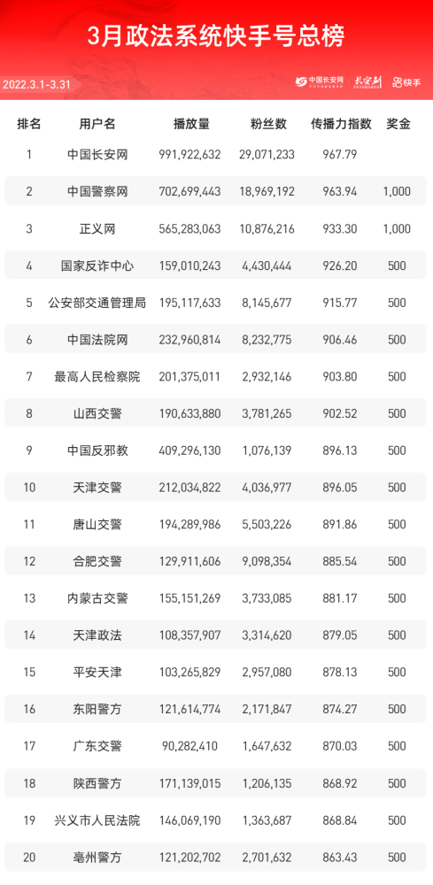 快手热歌排行榜试听_靠着快手走红的4大音乐网红:大壮排名第三,第一出道就赚2个亿