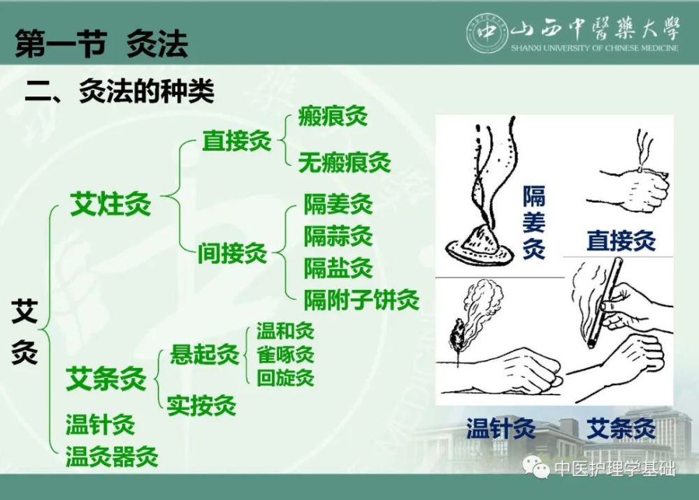 ppt常用中医护理技术灸法