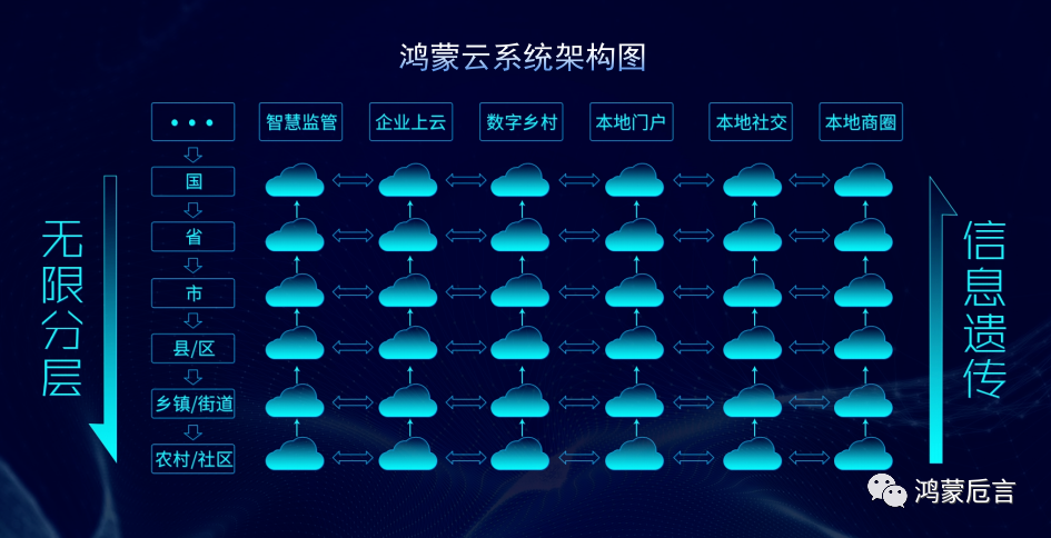 数字经济鸿蒙生态相辅相成