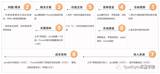 圖5-4 產品精益畫布示例(蘋果ipod)產品畫布可以根據不同的階段進行