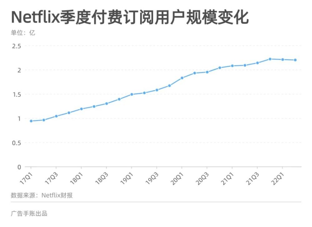 Netflix为什么突然对广告“松口”？