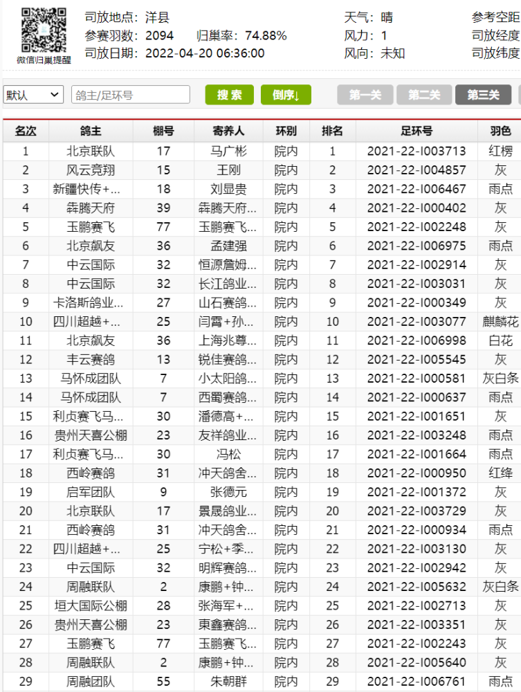 中雲國際-長江鴿業-王輝暫排三關綜合亞軍,三關綜合季軍同樣來自重慶