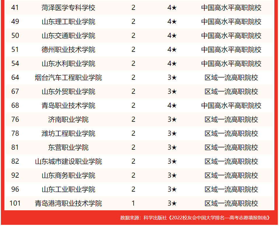 山東商業職業技術學院綜合排名最高,辦學水平最高,2021-2022年,2次