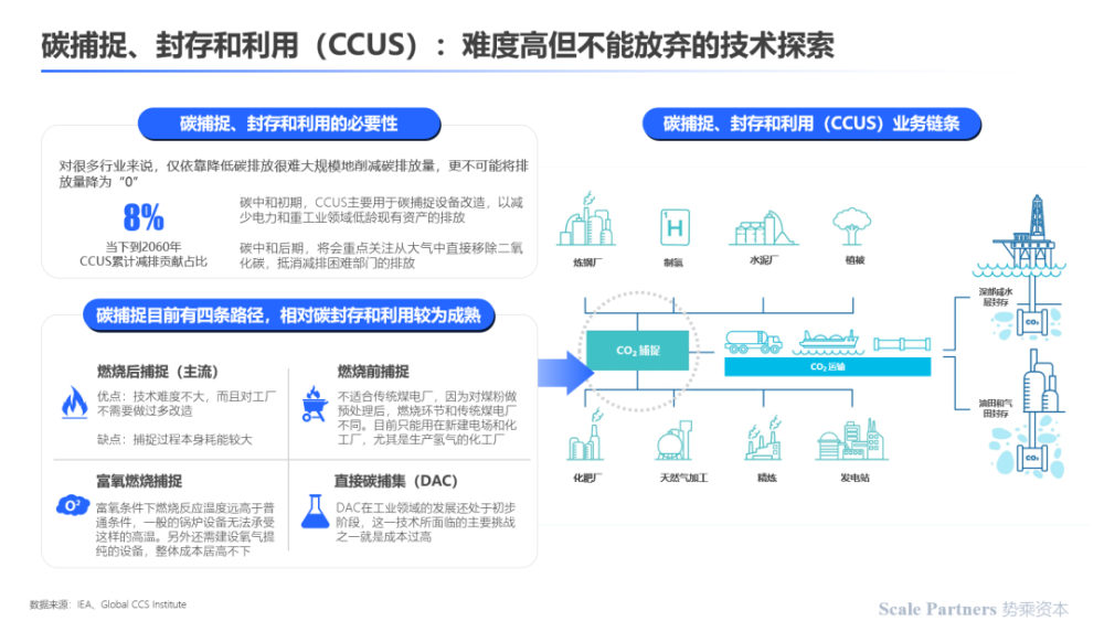 碳中和技术