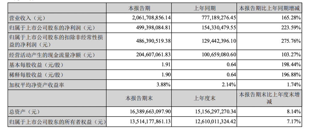 中国证监会副主席方星海：国际ESG披露准则预计年底发布000578盐湖集团