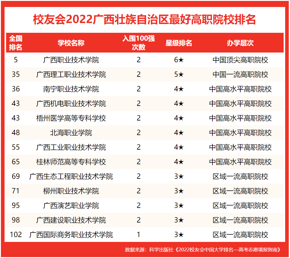 广西大学第一跌出全国百强校友会2022广西最好大学排名