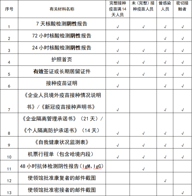 (請上傳清晰可辨認的掃描件或電子版)申請健康碼需提交材料一覽表三