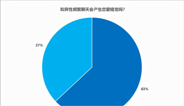 和异性频繁聊天会产生"恋爱错觉?背后的心理原因是这样