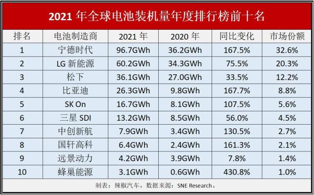 全球電池裝機量年度排行榜中國動力電池品牌繼續稱霸全球