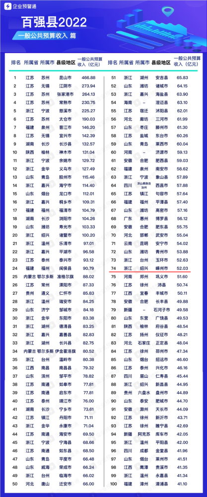 2022年全國百強縣榜單發佈嵊州上榜排名在