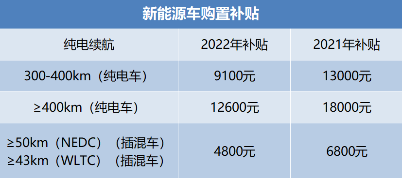 想买新能源车的注意！明年起，不止补贴取消，还可能征收购置税？微信旧密码忘了改新密码2023已更新(腾讯/新华网)