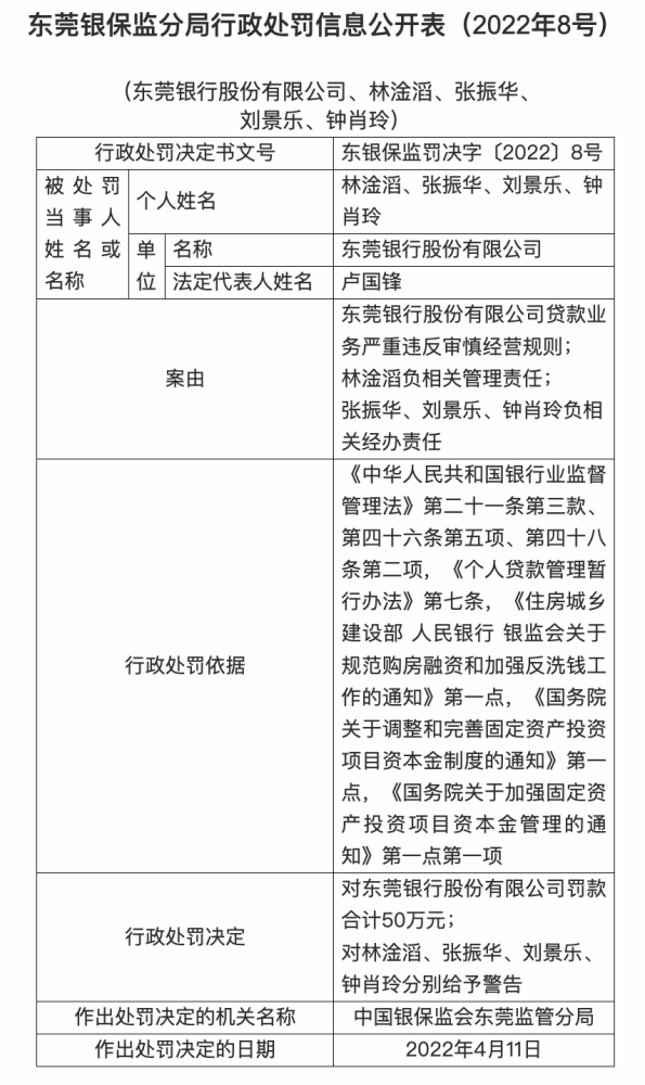 东莞银行因贷款业务严重违反审慎经营规则被罚50万