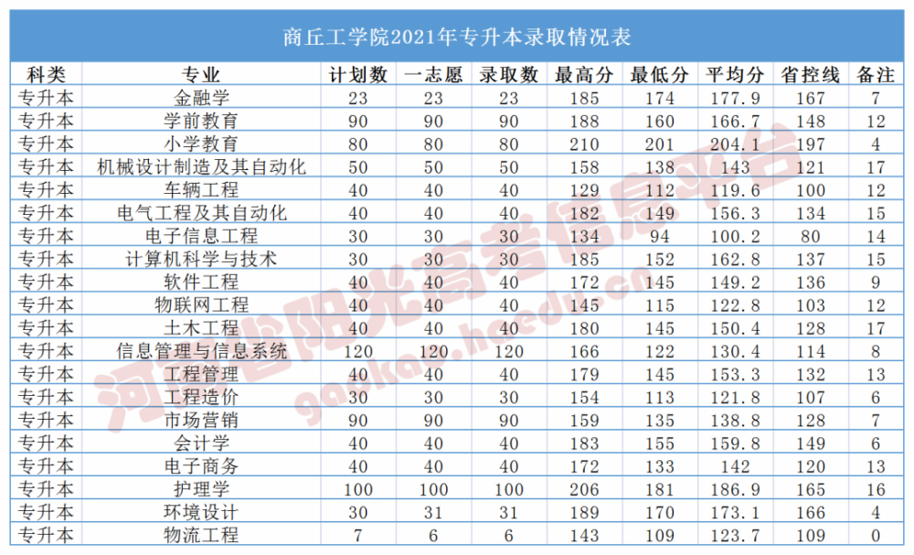 2022河南專升本招生院校歷年錄取分數線彙總!_騰訊新聞