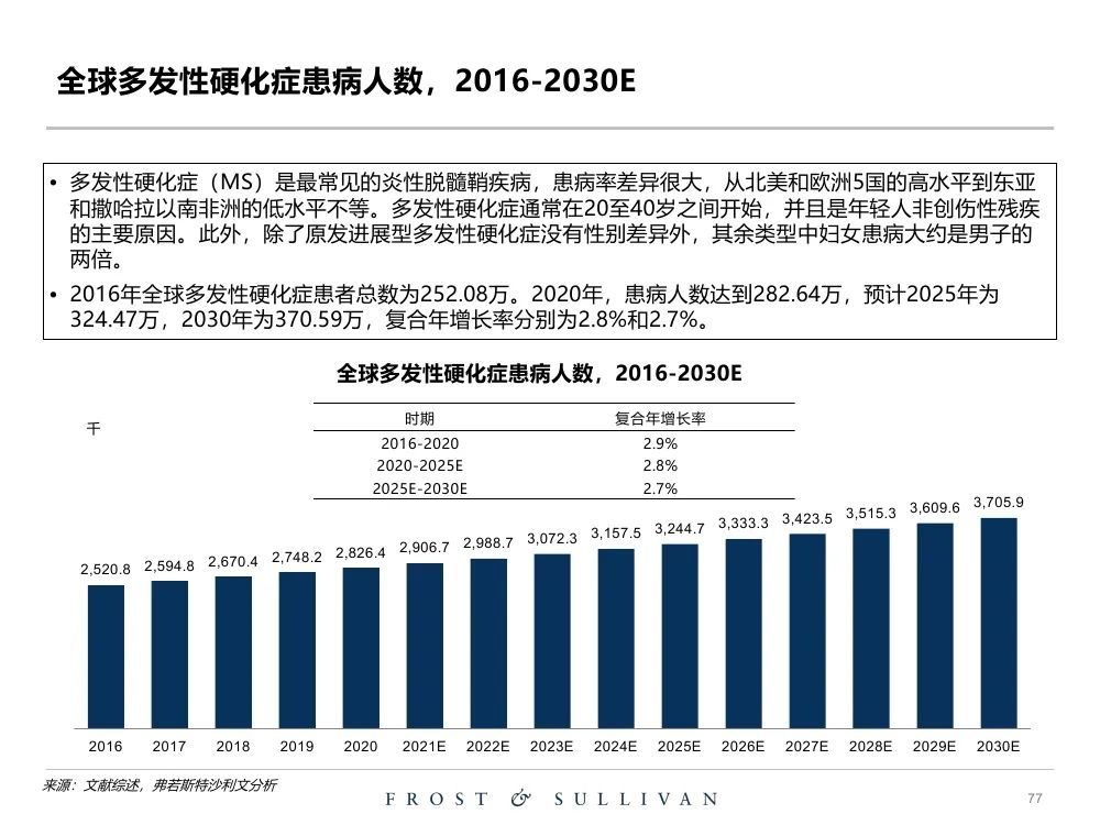 沙利文2022關於創新藥物獨立市場研究報告124頁