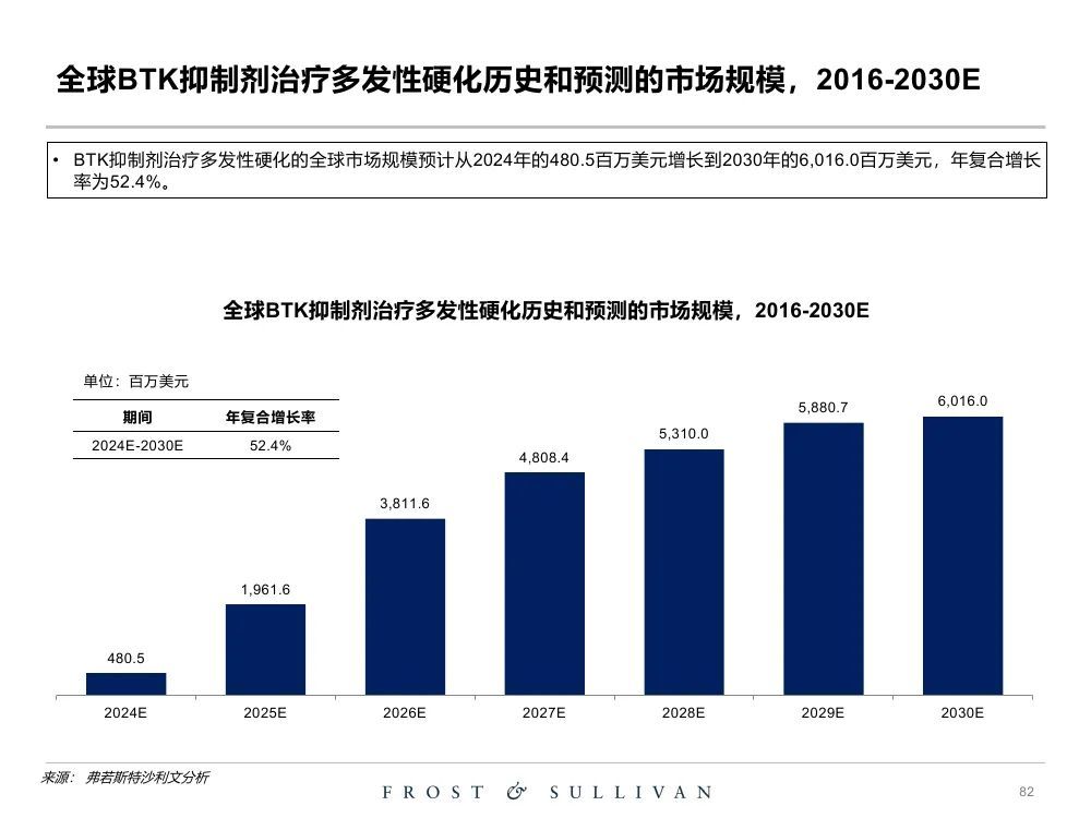 沙利文2022關於創新藥物獨立市場研究報告124頁