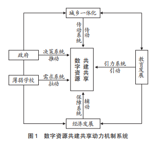 周书贤|基于动力机制视角的数字资源共建共享推进策略