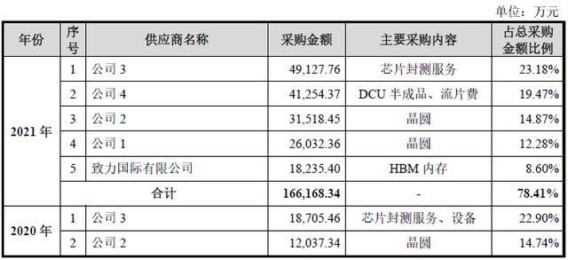 海光信息估值900億背後產品售價下降銷售依賴關聯方部分供應商難以