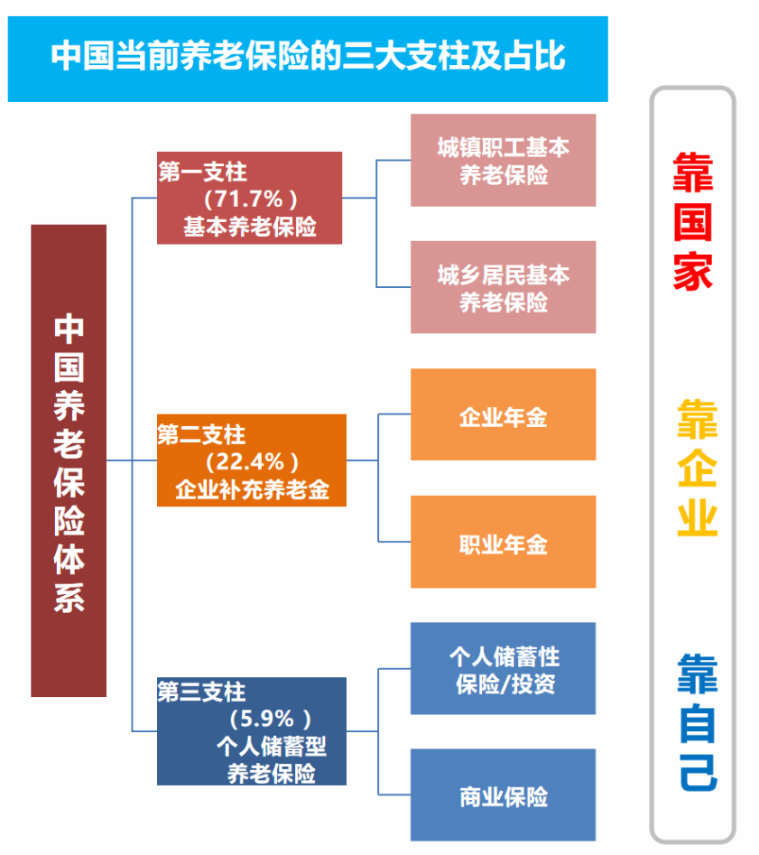 企业补充养老金第一支柱:基本养老保险三大支柱我国的养老有三大支柱