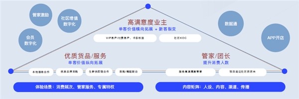 有贊發佈社區新零售解決方案三步賦能實現社區新零售升級