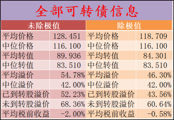 但因為可轉債有債性的存在,即贖回條款和回售條款的存在,所以做最壞