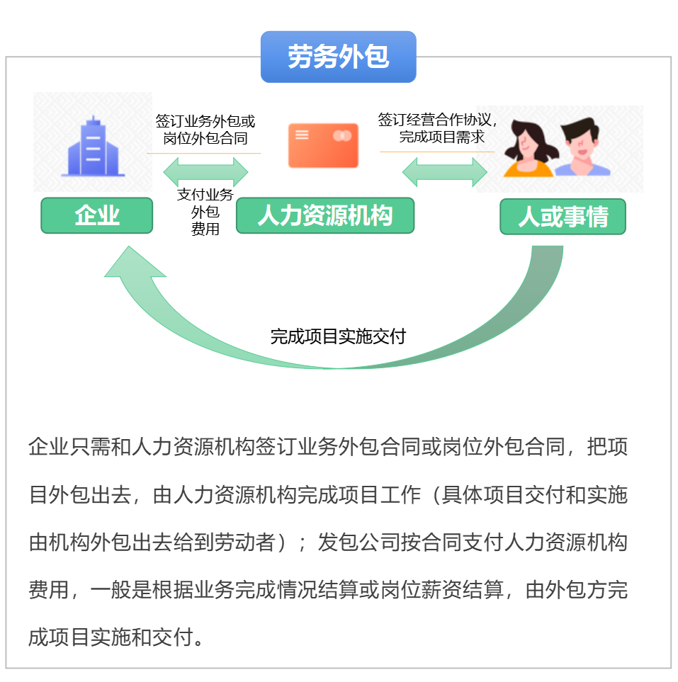 勞務派遣,勞務外包,人力資源服務外包的區別_騰訊新聞