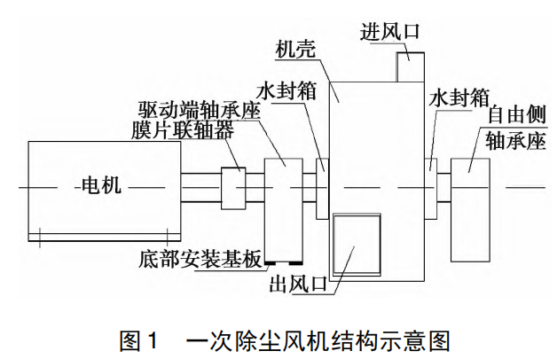 【除塵技術】轉爐煤氣回收除塵風機軸向振動原因分析