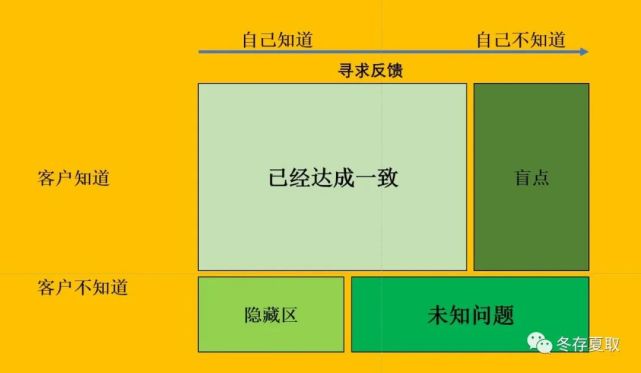 职场人际沟通的乔哈里视窗讲的是什么?