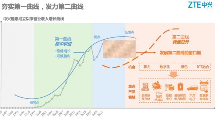 三个关键词阅读中兴通讯增长动能第二曲线新技术