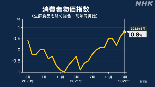 日本消费者物价连续七个月上涨家庭经济负担加重六年级上册英语书三年级起点