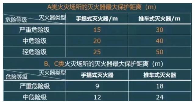 建筑灭火器配置总结一,灭火器分类及代号认识二,灭火器适用范围及选择