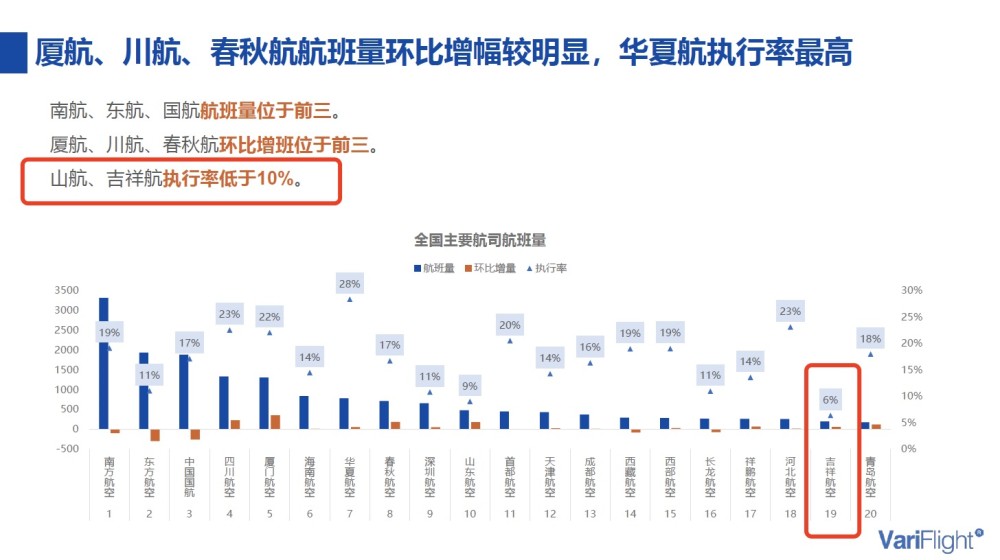 吉祥航空又亏近5亿，坚持不裁员不降薪，资金压力何解？