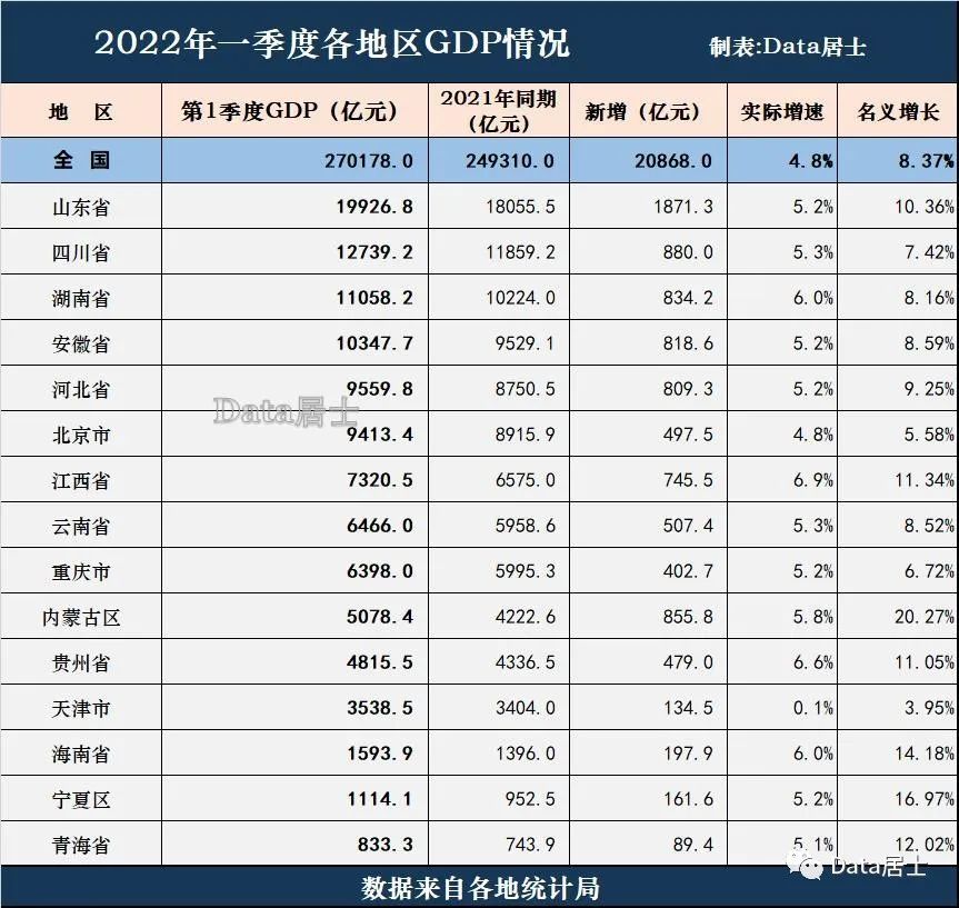 半数省市2022年1季度GDP已出炉，江西山东表现都不错，你们家乡呢