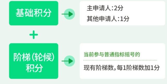 2023年没有驾驶证可以参加北京车牌家庭摇号吗？