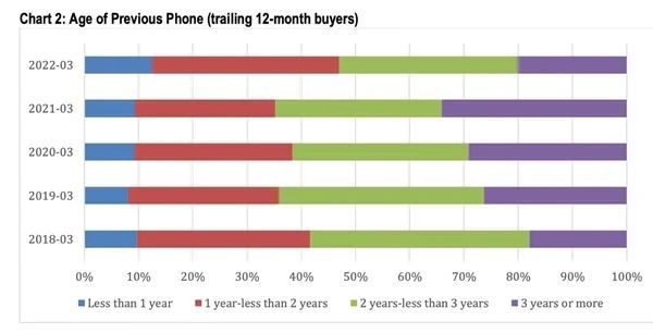 最受欢迎iPhone出炉：iPhone 13的销量遥遥领先，占比达38%