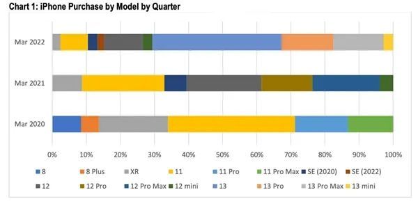 最受欢迎iPhone出炉：iPhone 13的销量遥遥领先，占比达38%