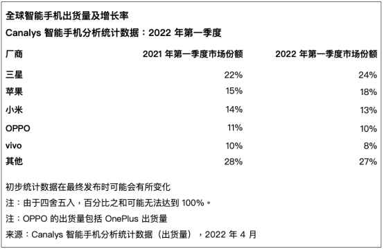 Canalys最新报告：全球智能手机一季度出货量下降11％，小米位居第3