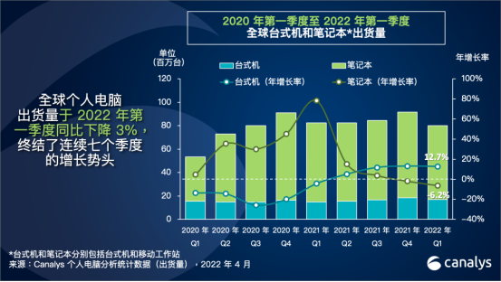 Canalys最新报告：全球智能手机一季度出货量下降11％，小米位居第3