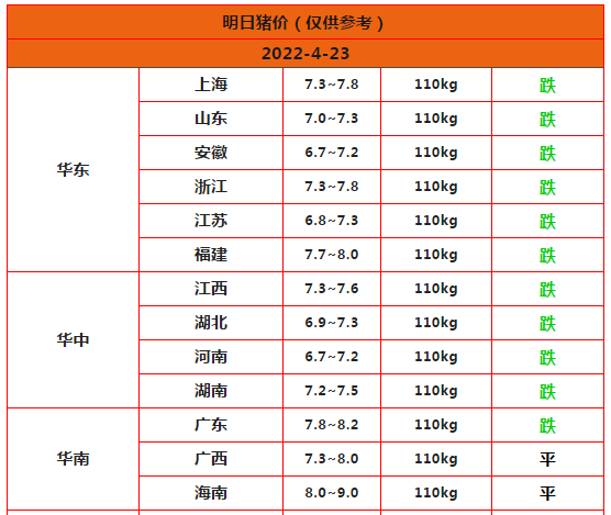 行情彙總:本週生豬價格環比大漲10個百分點,外三元日度均價接連破13